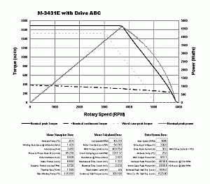 torque versus speed curve or torque versus speed graph for a Teknic Hudson brushless servo motor